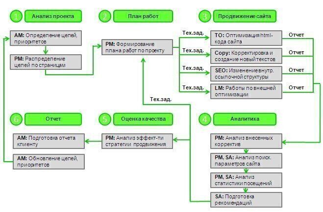 План разработки сайта