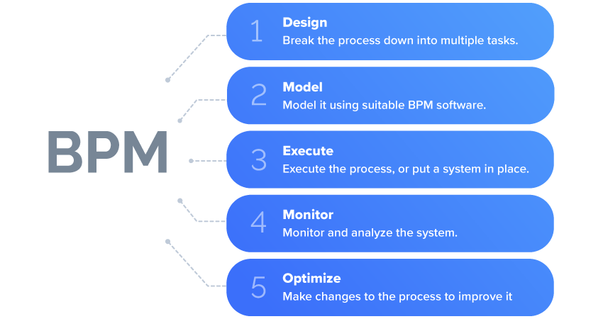 Разработка bpm. Что такое управление бизнес-процессами (BPM. Управление бизнес-процессами BPMS. Процессы управления в BPM. BPMS системы управления бизнес-процессами.
