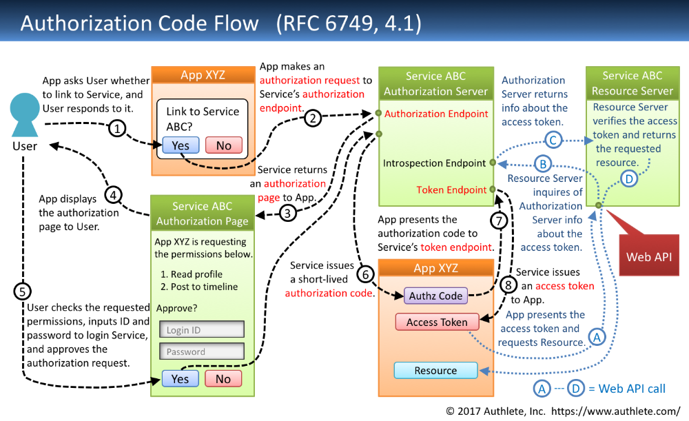 Check data xyz. Oauth 2.0 Flow. Кода авторизации. RFC oauth2. Oauth авторизация.