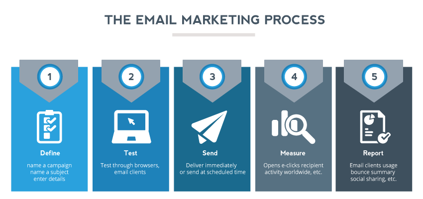 Mail report. Email marketing campaign. Емайл маркетинг Введение. Marketing process PNG. Эффективный email-маркетинг световые технологии.