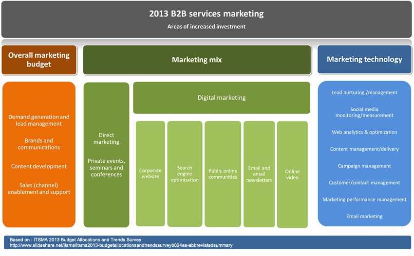 Услуги для b2b. Структура отдела продаж b2b. B2b маркетинг. B2b маркетинг инструменты. Схема b2b маркетинг.