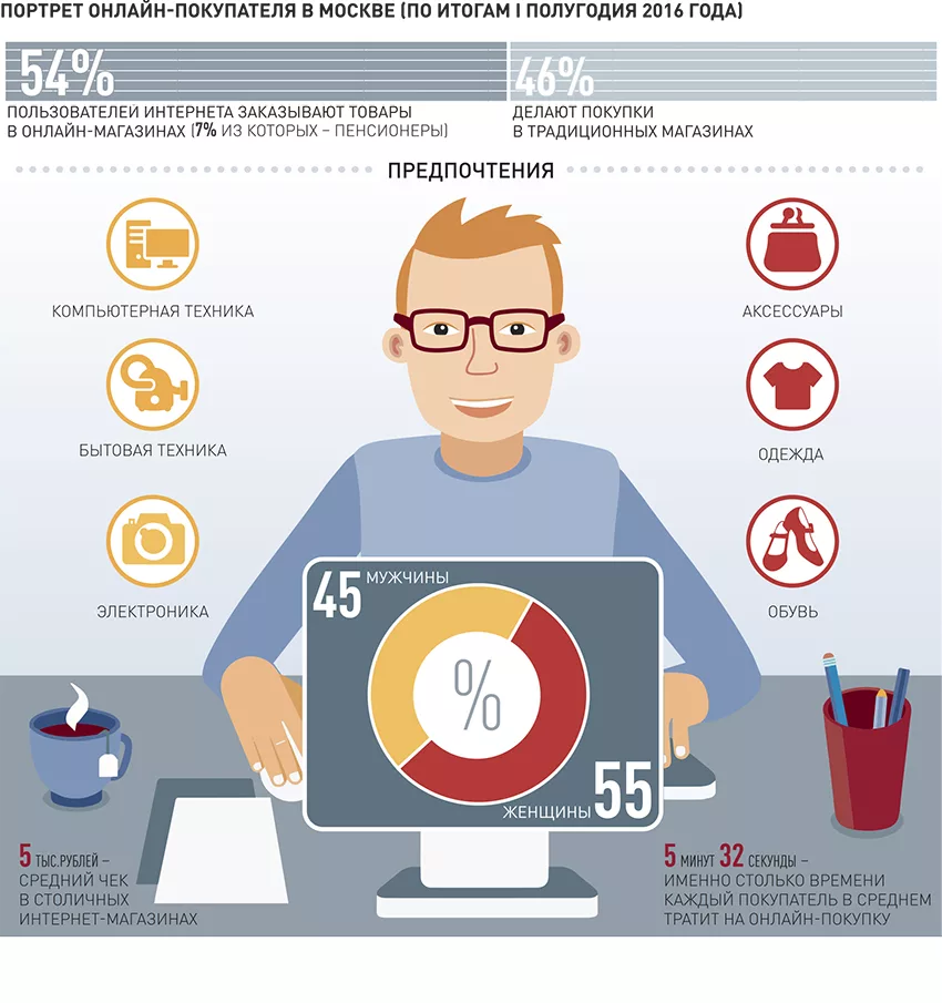 Инфографика интернет магазин. Портрет потребителя. Инфографика портрет. Портрет покупателя.