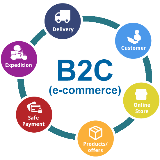 Бизнес для бизнеса b2b. Модель b2c. Бизнес модель b2c. B2c электронная коммерция. Модели бизнеса b2b b2c c2c.