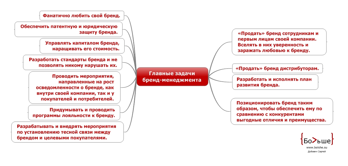 Бренд маркетинг менеджер