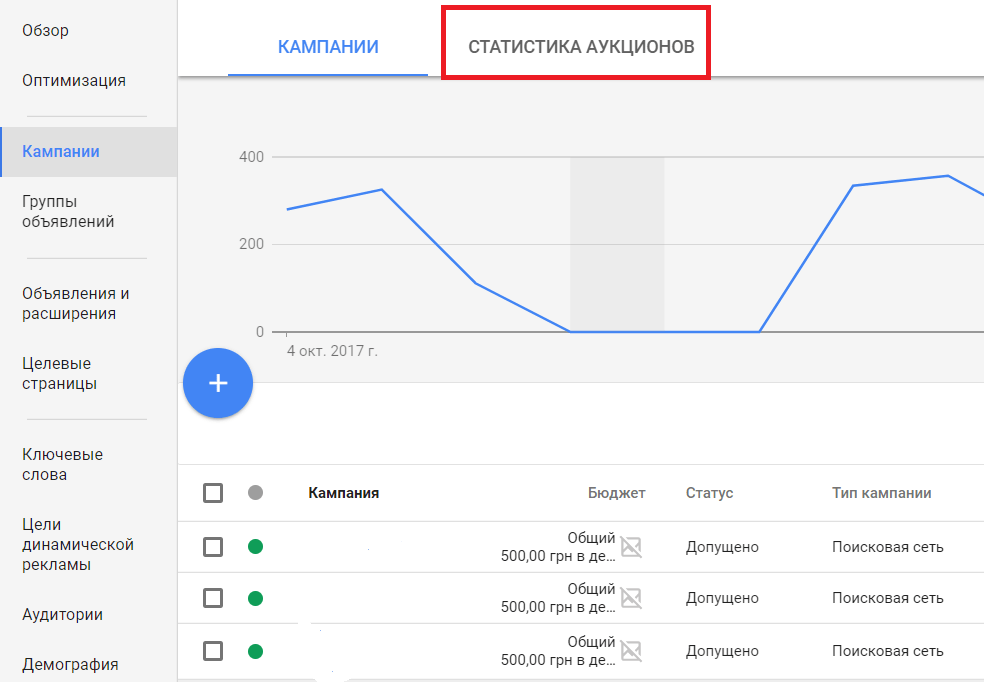 Статистика аукциона. Конкуренты Яндекса.