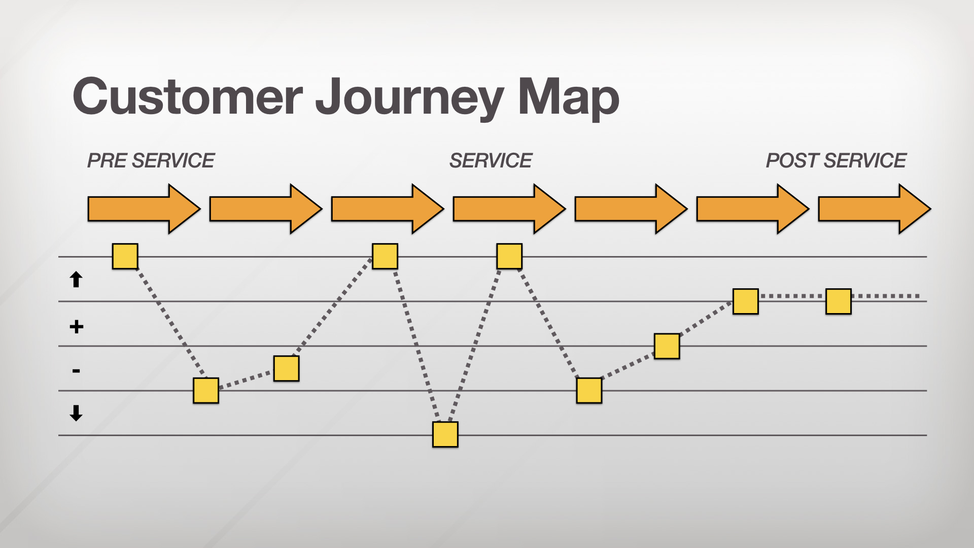 Service mapping. Путь клиента customer Journey Map. Клиентский путь customer Journey. Карта пути клиента customer Journey Map. Путь клиента customer Journey этапы.