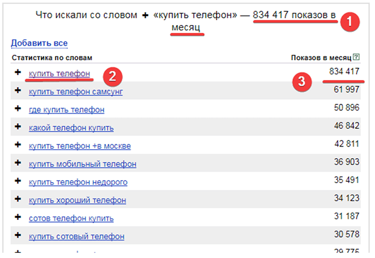 Статистика ключевых слов на яндексе