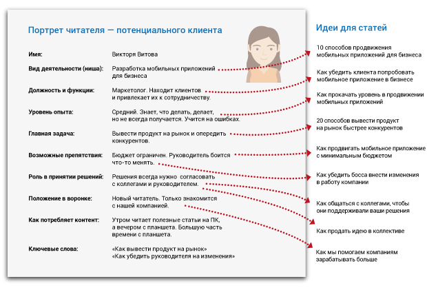 Портрет целевой аудитории пример. Портрет потенциального потребителя пример. Типовой портрет клиента пример. Портрет целевой аудитории салона красоты пример. Характеристика типичного клиента портрет.