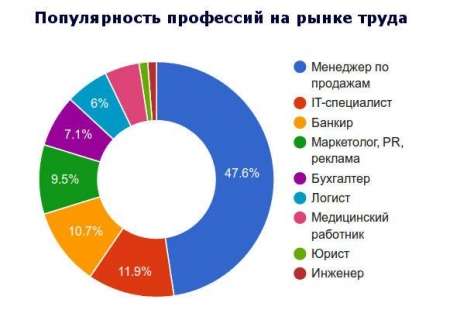 Диаграмма востребованности профессий