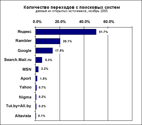 Топ поисков. Количество пользователей поисковых систем. Распространенные поисковые системы. Число пользователей самых распространенных поисковых систем. Количество пользователей самых распространенных поисковых систем.