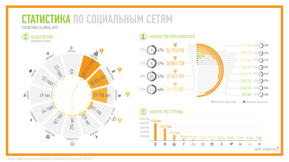 Сколько человек в свободном. Статистика по социальным сетям. Инфографика статистика. Статистическая инфографика. Инфографика социальные сети.