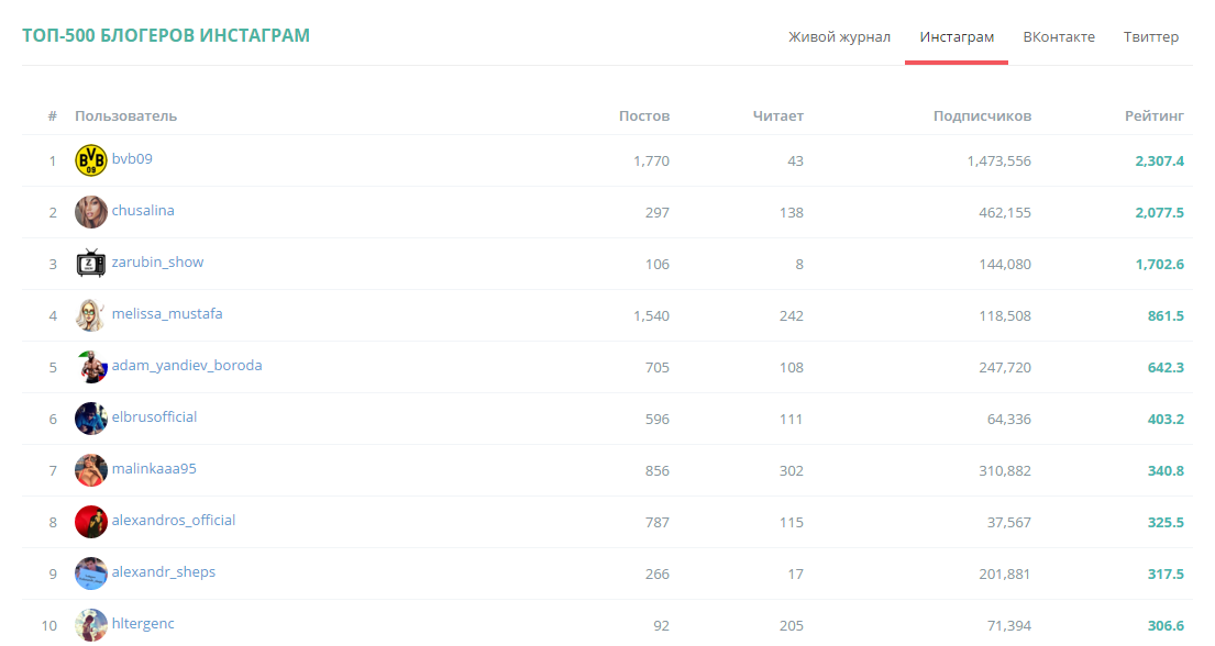 Топ блоггеров инстаграм