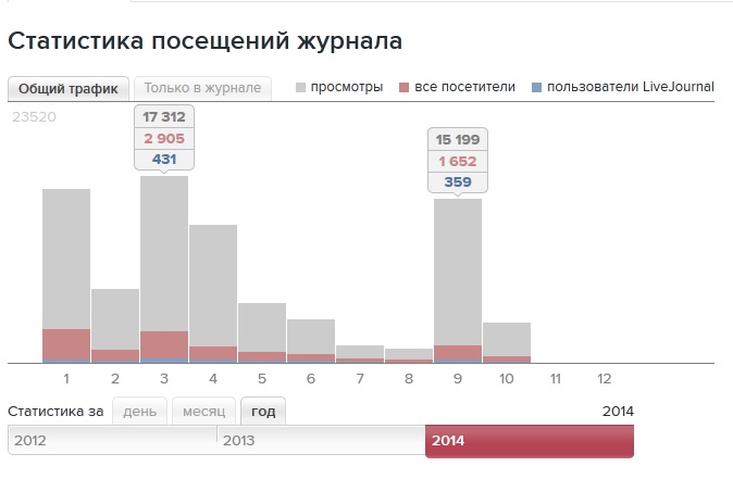 Число посетителей популярного сайта