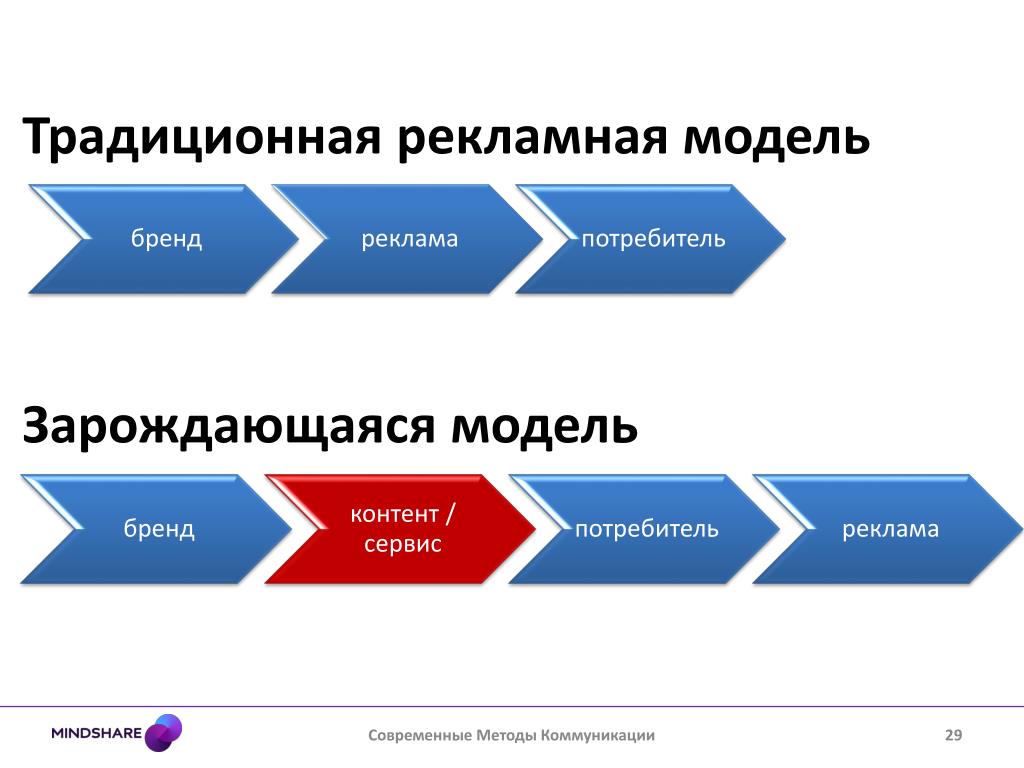 Бренд коммуникации. Модель коммуникации бренда. Продвижение бренда. Методы продвижения бренда. Модель продвижения.