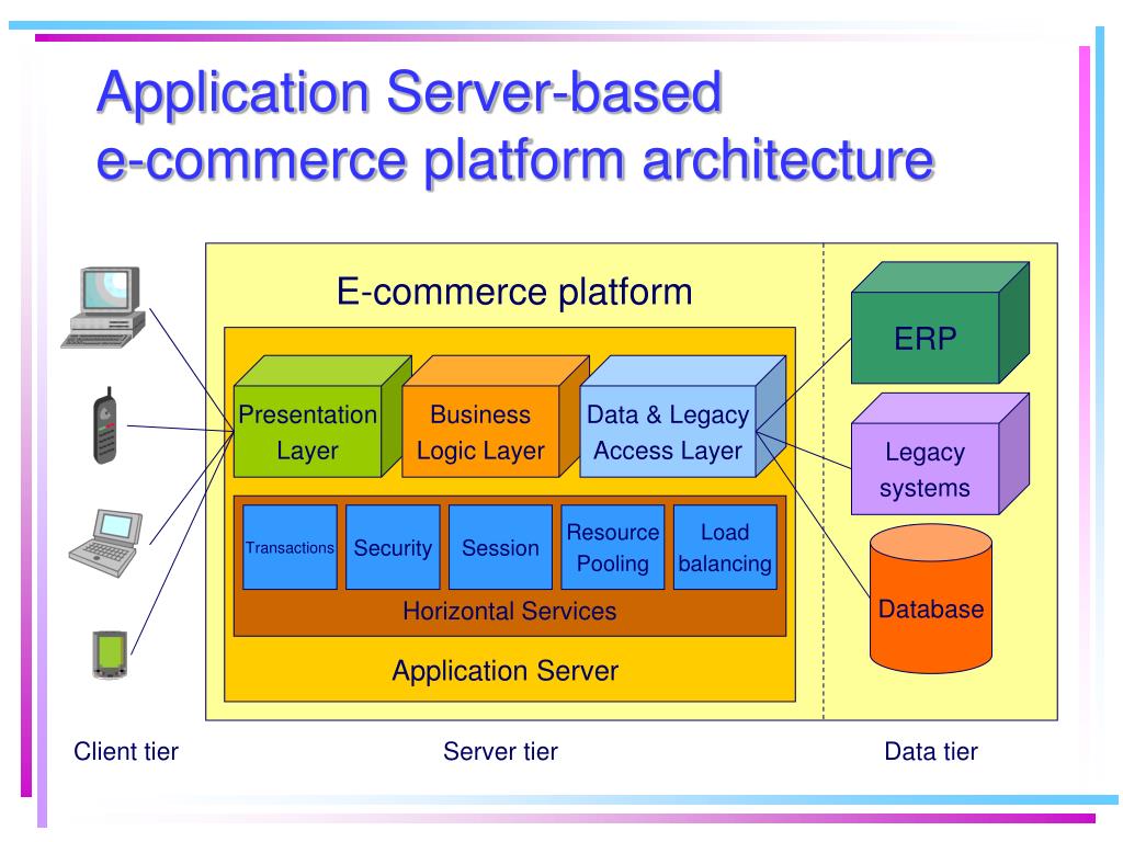 Application server. Архитектура e-Commerce. Екоммерс платформа. E Commerce Architecture.