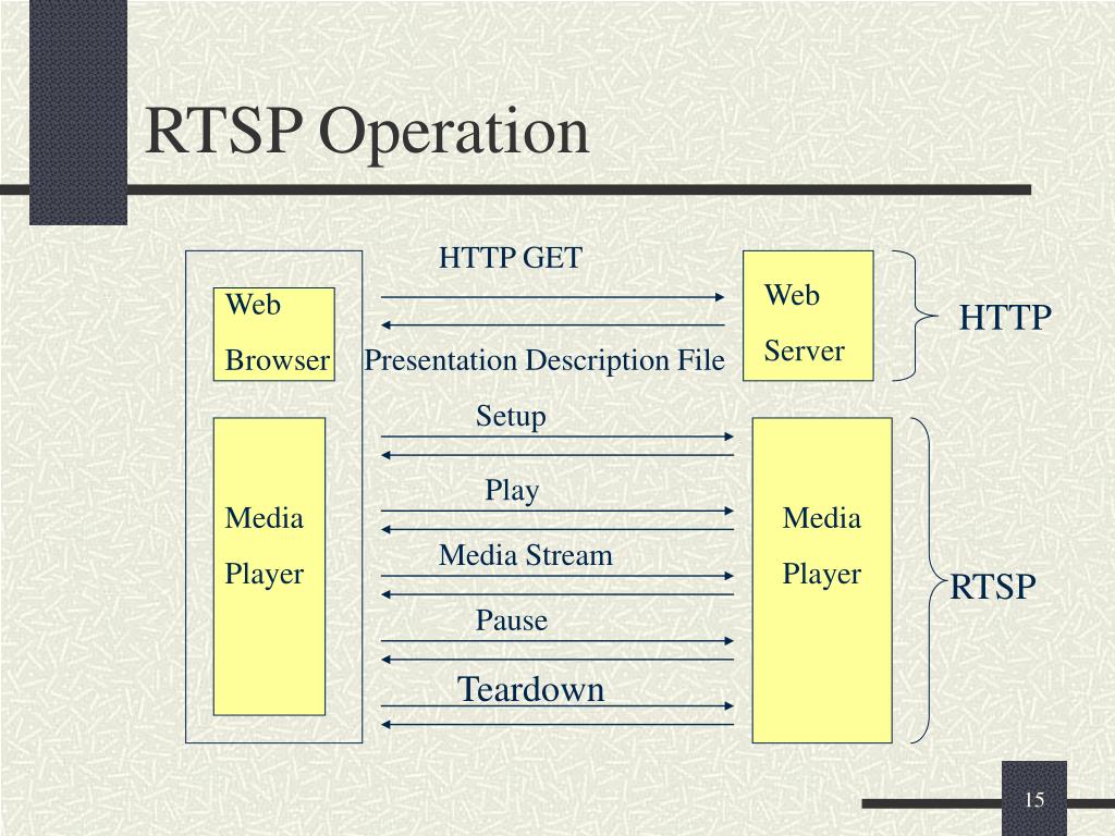 Rtsp user password. RTSP. RTSP видеопоток. RTSP logo. RTSP icon.