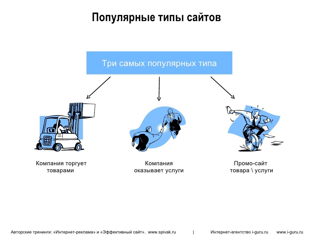 Виды сайтов. Типы сайтов. Популярные виды сайтов. Типы и виды сайтов.