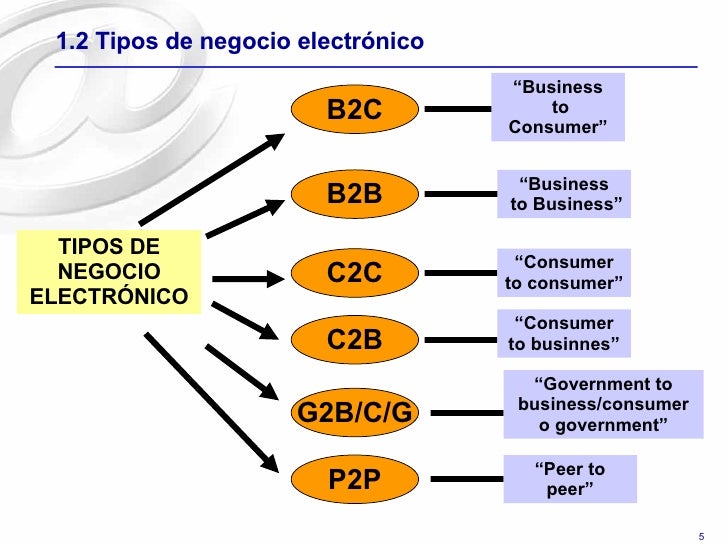 B2b b2c разница