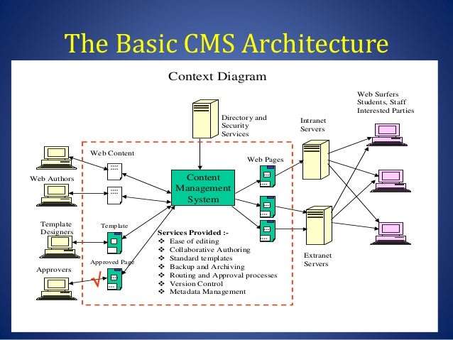 Архитектура сайта. Архитектура cms. Архитектура cms WORDPRESS. Архитектура сайта cms. Схема работы cms.