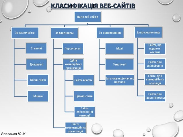 3 типы сайтов