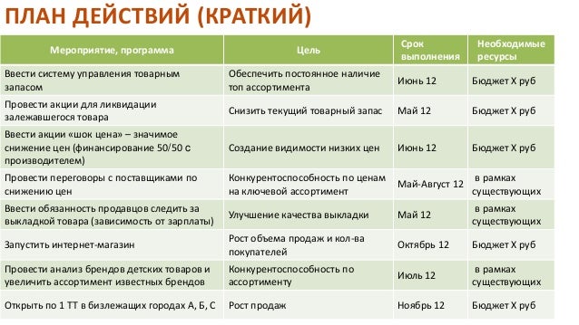 Сроки действия планов мероприятий составляют