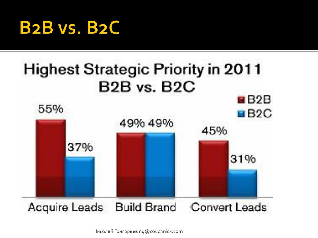 Сегмент b2b b2c. B2b b2c что это такое. B2b b2c график. B2b b2c b2g для презентации. B2b, b2c, c2b презентация.