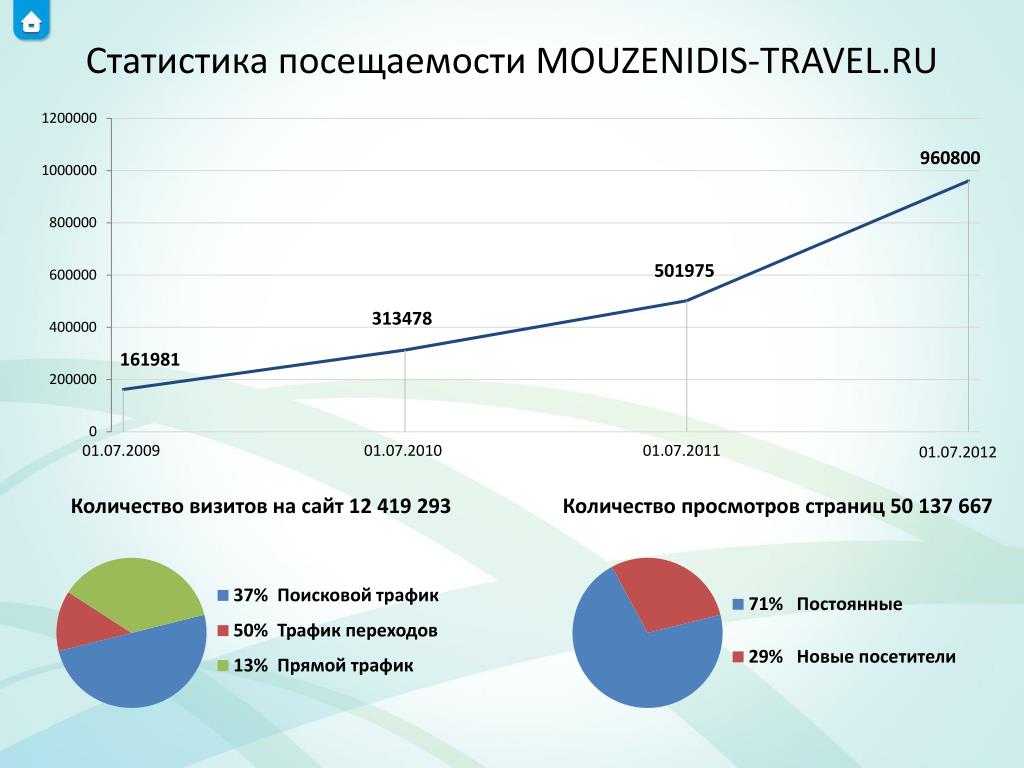 Статистика посещения. Статистика посещаемости. Статистика посещения детьми интернета. Статистика посещаемости Австрии. Статистика посещаемости Музенидис Трэвел.