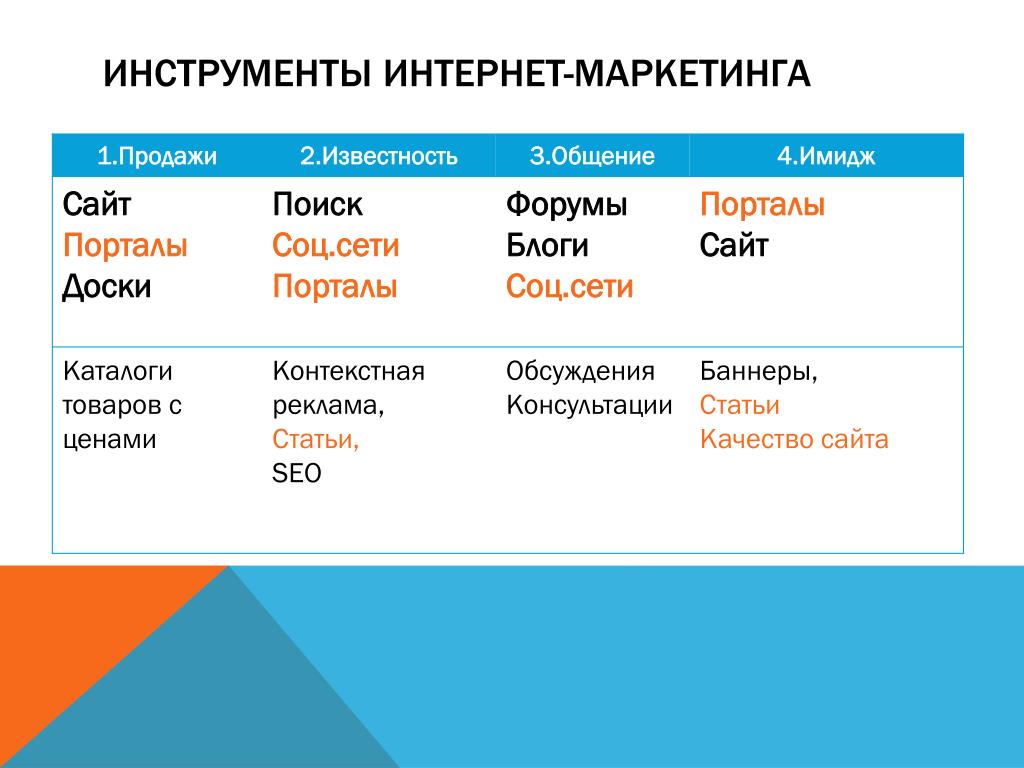 Использование интернета в маркетинге презентация