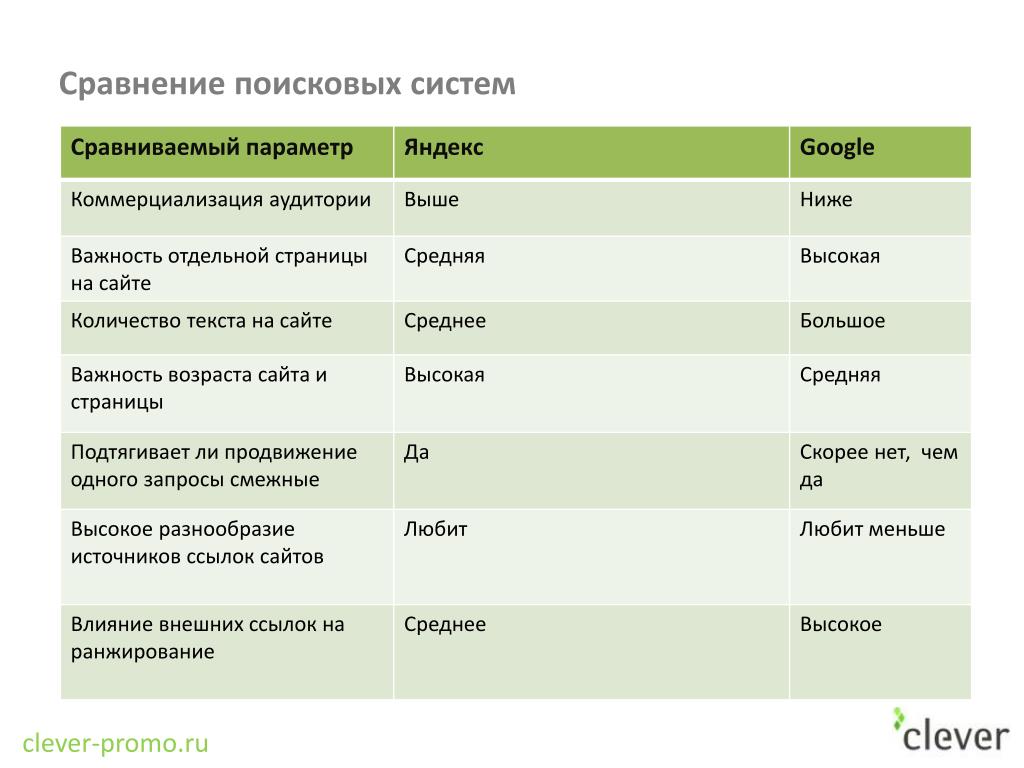 Характеристика google