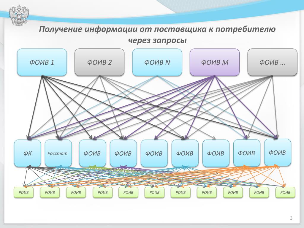 Реальные аис. ФОИВ И РОИВ. ФОИВ И РОИВ расшифровка. Структура РОИВ. Запросы ФОИВ.