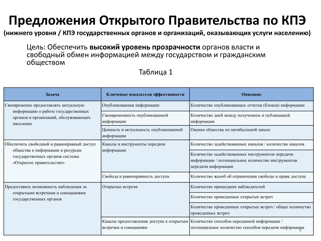 Kpi реализации проекта