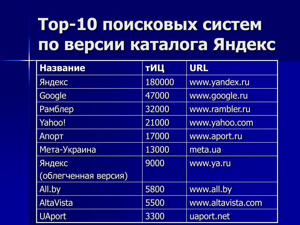 Как называется поиск. Топ 10 поисковых систем. Популярные поисковые системы таблица. Топ поисковиков. Самые популярные поисковики по странам.