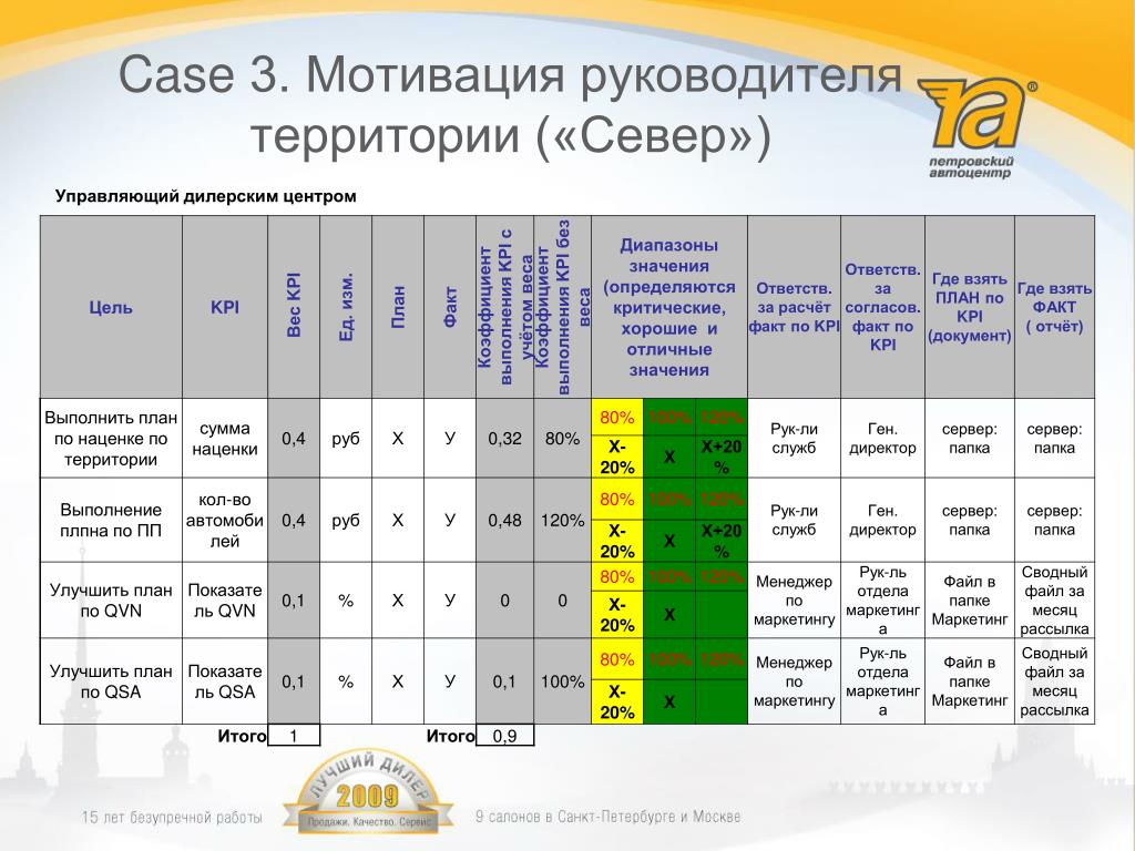 Схема мотивации менеджеров продаж