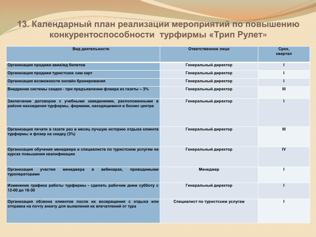 Мероприятия по реализации проекта. План мероприятий по повышению конкурентоспособности турфирмы. Календарный план турфирмы. План работы турагентства. План мероприятий в турфирме.