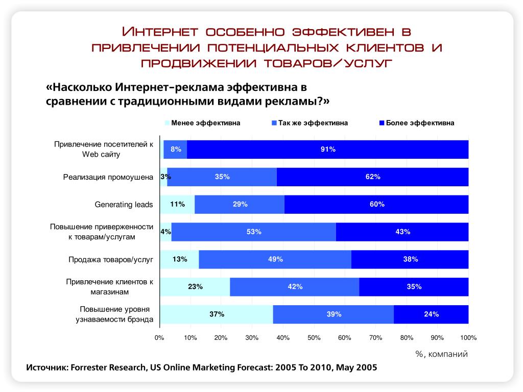 Интернет 50. Сравнение интернет и традиционной рекламы. Сравнение онлайн магазинов. Сравнение интернет рекламы и традиционной рекламы. Интернет как рекламный носитель.