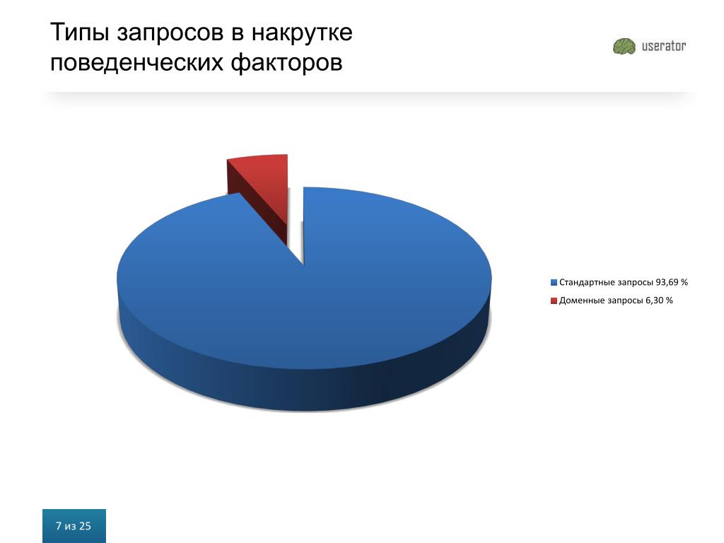 Программа поведенческий фактор. Накрутка поведенческих факторов. Поведенческие факторы ранжирования. Программа накрутки поведенческих. Что такое накрученный запрос.