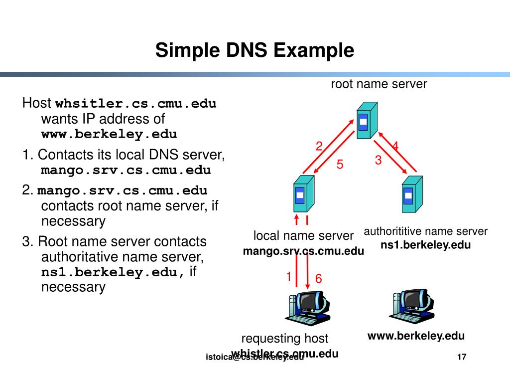 Что такое частный днс сервер. DNS сервер пример. Частный ДНС сервер. Сервер DNS презентация.