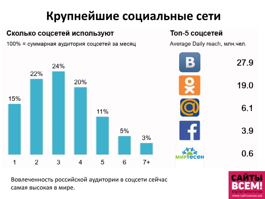 Самые популярные социальные сети в россии. Популярность социальных сетей. Самые популярные социальные сети. Социальные сети список популярных. Популярные социальные сети в России.