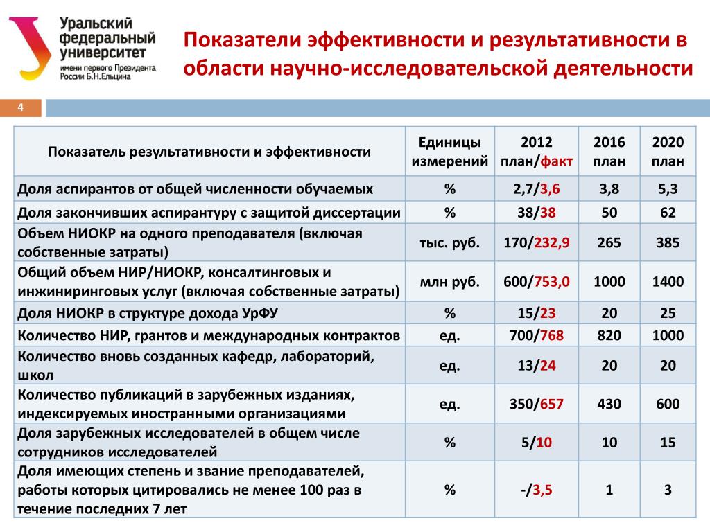 Урфу маркетинг и управление проектом