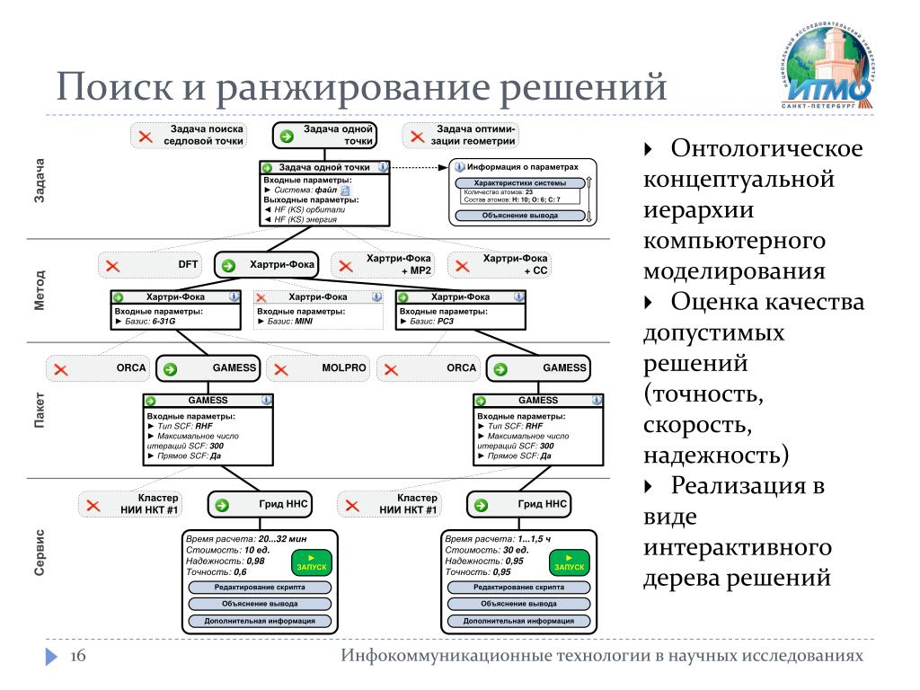 Ранжирование времени