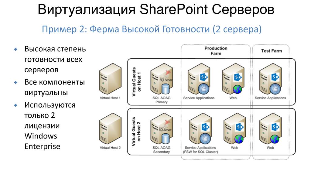 Виртуализация это. Сервер шарпоинт. Полная виртуализация. Обозначение сервера виртуализации. Типы виртуализации бывают.