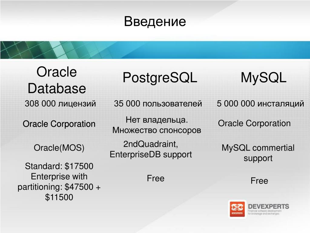 База данных postgresql. MYSQL POSTGRESQL. Сравнение MYSQL И POSTGRESQL. Сравнение СУБД POSTGRESQL. Отличие POSTGRESQL от MYSQL.