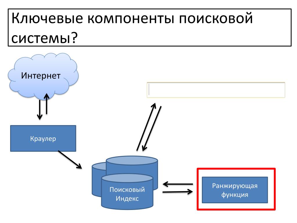 Самостоятельная система. Основные компоненты поисковых систем. Принцип работы поисковых систем. Схема работы поисковой системы. Основные составляющие поисковой системы.