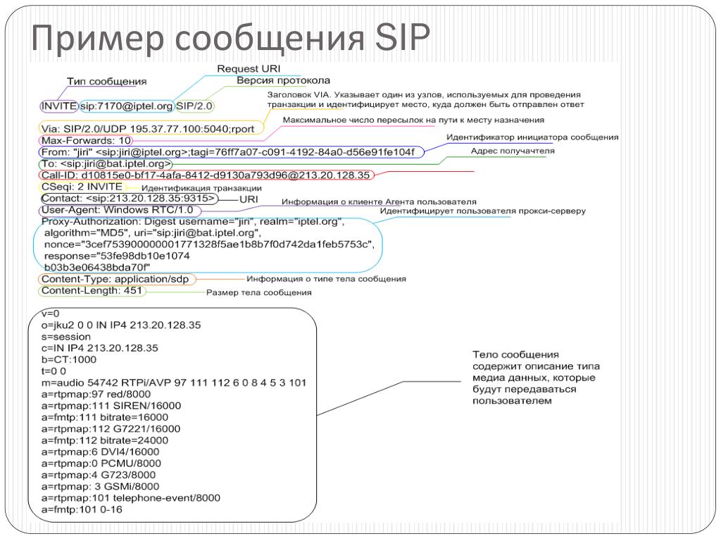 Пример сообщения. Сообщение пример. Структура SIP сообщения. Образец сообщения. Структура сообщений протокола SIP.