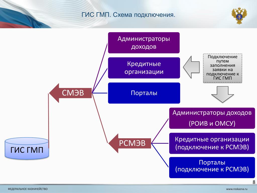 Государственная информационная система. Администратор платежей ГИС ГМП. Схема работы ГИС ГМП. Взаимодействие с ГИС ГМП. ГИС это государственная информационная система.