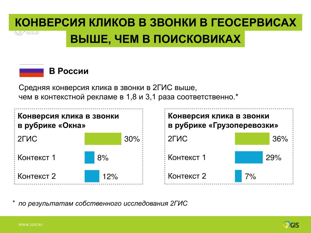 Компания конверсия. Конверсия в рекламе это простыми словами. Конверсия сайта. Средняя конверсия контекстной рекламы. Конверсия в информатике это.