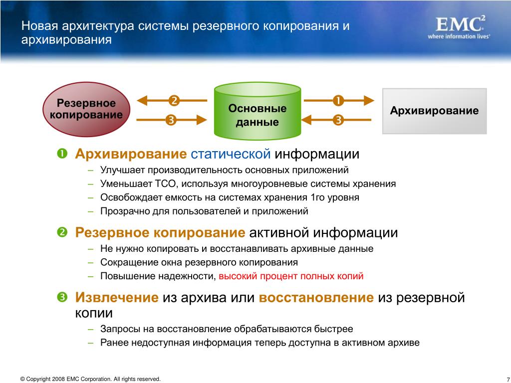 Резервные сообщения. Резервирование арзивирование инфо. Резервное копирование архивирование данных. Отличия архивирования данных от резервирования. Отличие архивирования от резервного копирования информации.