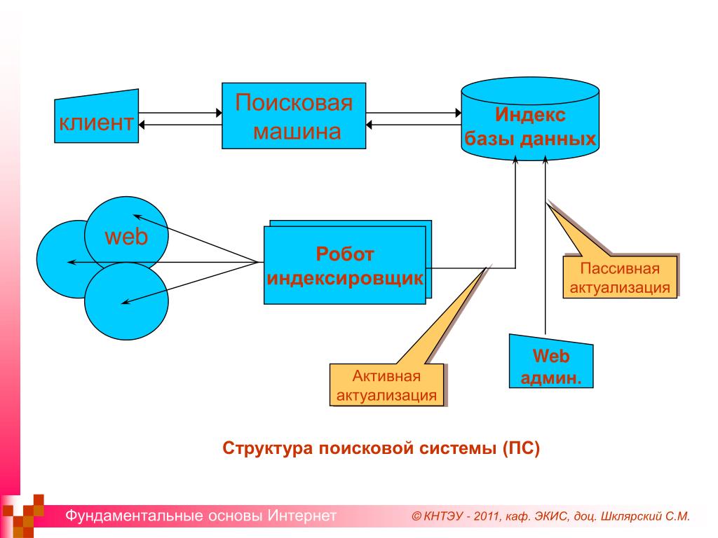 Алгоритмы поисковых систем