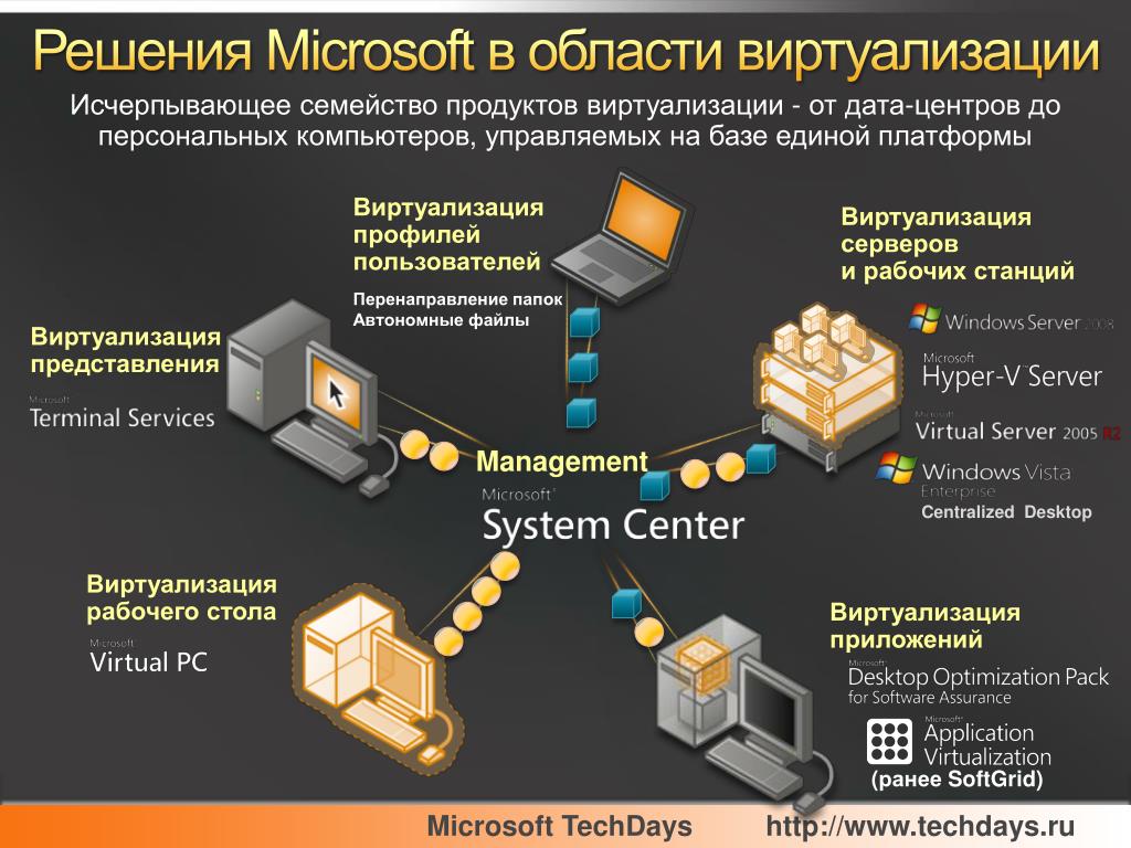 Virtualization. Виртуализация. Виртуализация серверов. Виртуализация приложений и серверов. Виртуализация серверных ОС.