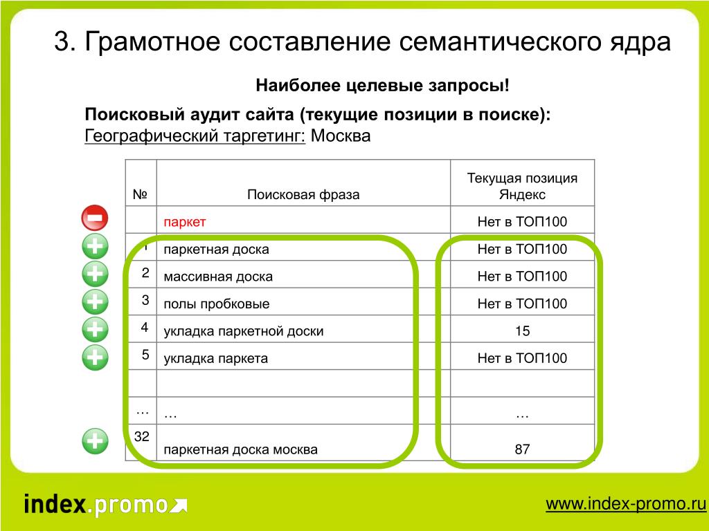 Формирование семантического ядра. Составление семантического ядра. Запросы для семантического ядра составление. Этапы сбора семантического ядра. Семантическое ядро сайта.